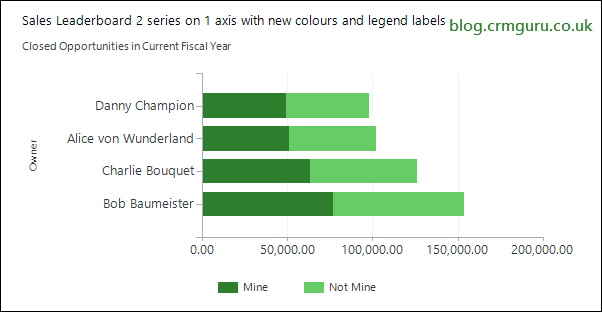 Sales ranked by owner - two series stacked bar chart single Y axis new colours